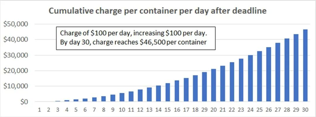 美國宣布對港口滯留貨柜征收巨額罰款!