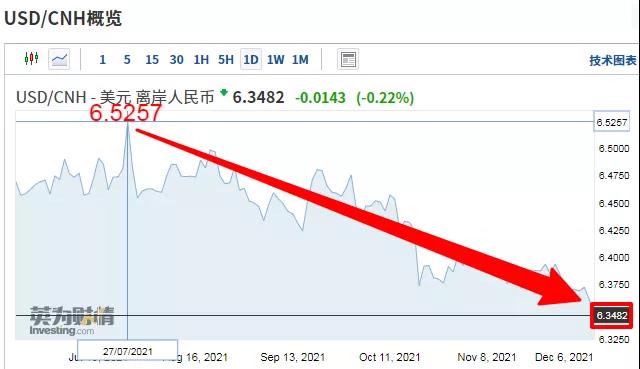 6.34!人民幣匯率沖上三年半以來最高點!【國際貨運資訊】(圖1) 6.34!人民幣匯率沖上三年半以來最高點!【國際貨運資訊】