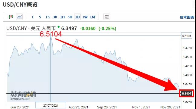 6.34!人民幣匯率沖上三年半以來最高點!【國際貨運資訊】(圖2) 6.34!人民幣匯率沖上三年半以來最高點!【國際貨運資訊】