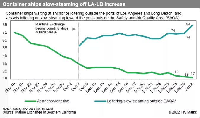 爆表!已檢測碼頭工人67%確診80%在LA/LB,美西港口擁堵雪上加霜——國際貨運資訊(圖2) 爆表!已檢測碼頭工人67%確診80%在LA/LB,美西港口擁堵雪上加霜——國際貨運資訊
