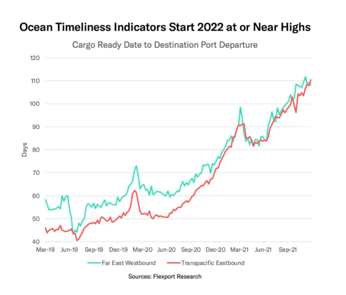 擁堵惡化！到達目的港時間增加一倍！未來幾周費率將創下新高！紐約/新澤西港現罕見積壓！——國際貨運物流資訊