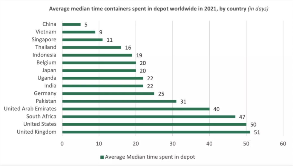 亞洲集裝箱周轉加快，歐美港口擁堵阻礙供應鏈復蘇——國際貨運物流資訊