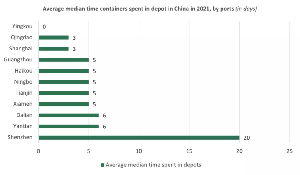 亞洲集裝箱周轉加快，歐美港口擁堵阻礙供應鏈復蘇——國際貨運物流資訊