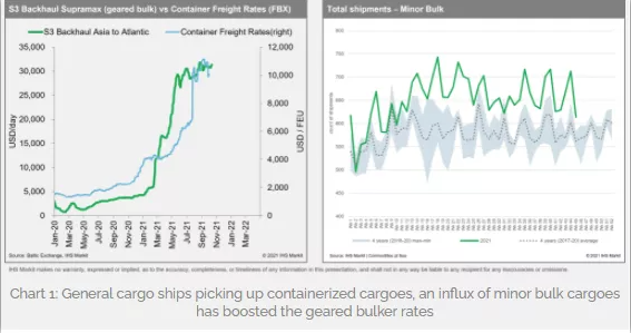 展望2022|集裝箱和干散貨運價面臨修正?——國際貨運物流資訊(圖1) 展望2022|集裝箱和干散貨運價面臨修正?——國際貨運物流資訊