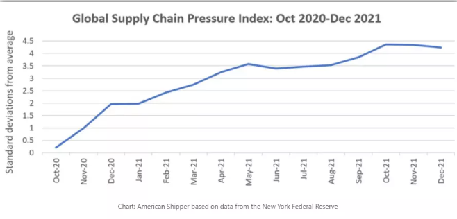 2022,港口的擁堵問題能否緩解?——國際貨運資訊(圖2) 2022,港口的擁堵問題能否緩解?——國際貨運資訊