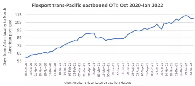 2022,港口的擁堵問題能否緩解?——國際貨運資訊(圖3) 2022,港口的擁堵問題能否緩解?——國際貨運資訊