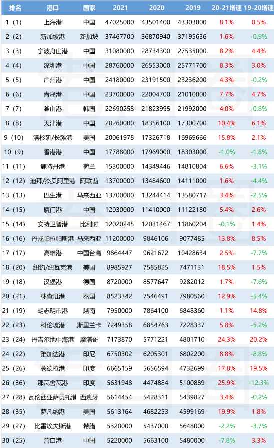 國際貨運新資訊|全球前30大集裝箱港口的最新排名已出爐!(圖1) 國際貨運新資訊|全球前30大集裝箱港口的最新排名已出爐!
