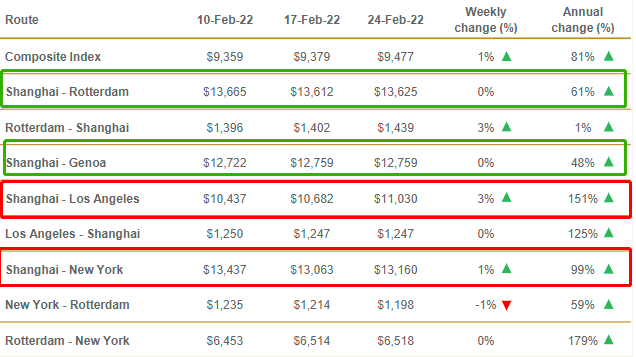 又要漲了？船司或征收緊急燃油附加費，運價一天暴漲五倍多！——國際貨運資訊