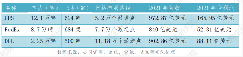 【數據】揭秘2021跨境物流巨頭的航空網絡布局——國際貨運資訊(圖2) 【數據】揭秘2021跨境物流巨頭的航空網絡布局——國際貨運資訊