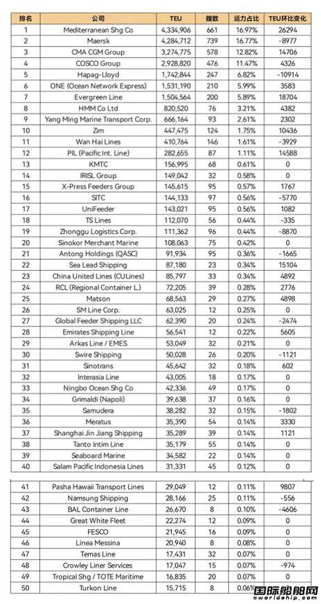 全球班輪公司運力百強最新排名（2022年4月）——國際貨運代理資訊