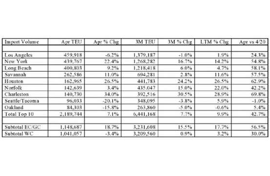歐美港口擁堵加劇，亞歐航線有船期延誤長達41天，有外商將采購期提前——國際貨運資訊