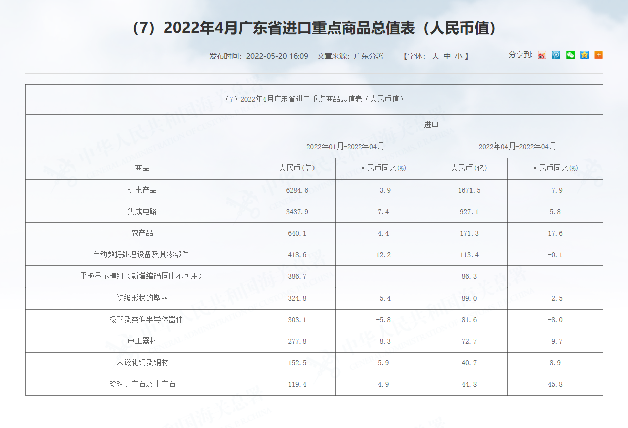 2022年前四月，廣東省進口國別（地區）排名及重點商品排名！——國際貨運資訊
