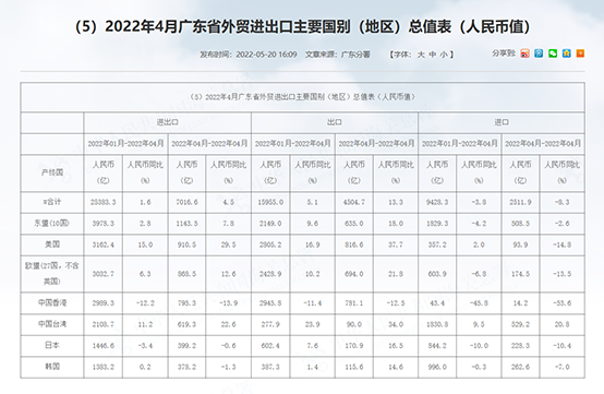 2022年前四月，廣東省進口國別（地區）排名及重點商品排名！——國際貨運資訊