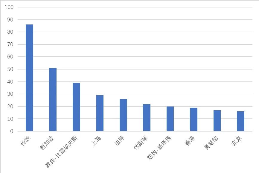 2022國際航運中心排名公布！中國占其三，新加坡“九連冠”